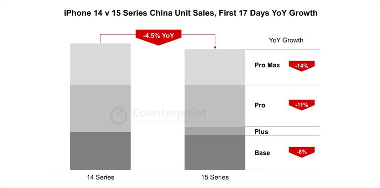 Vendas do iPhone 15 na China