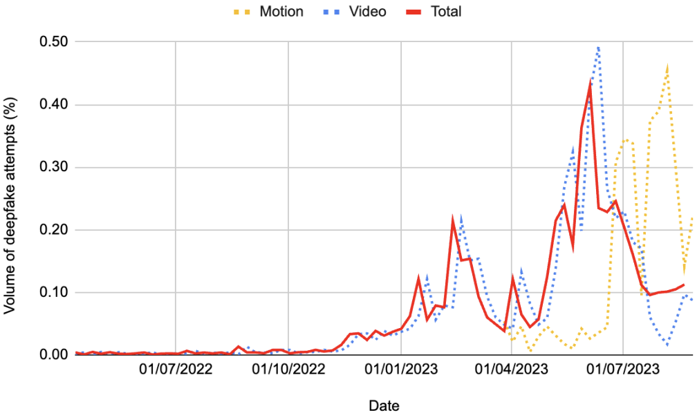Gráfico mostrando o volume de tentativas de deepfake ao longo do tempo.  Crédito: Onfido