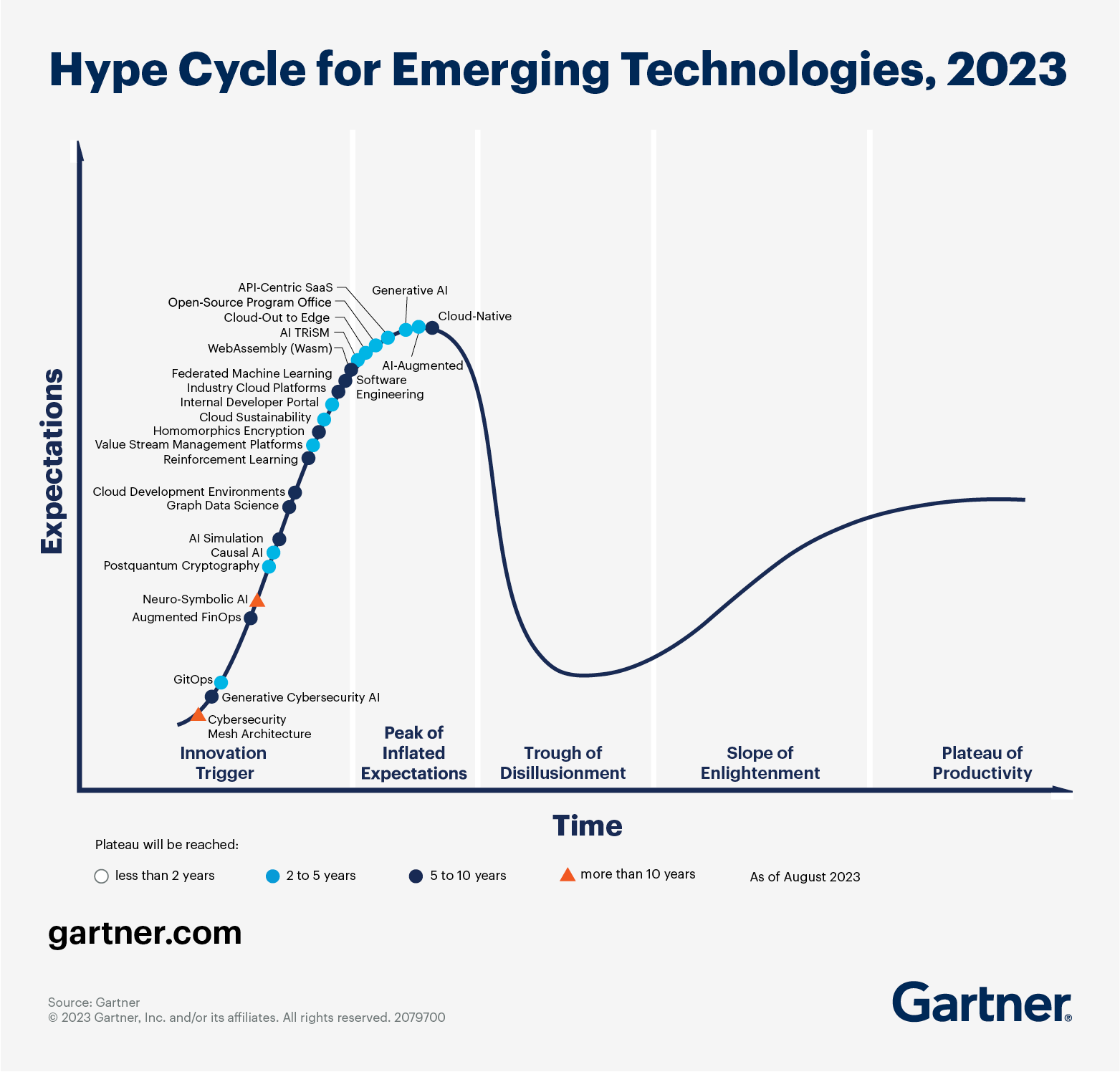 Gráfico mostrando o ciclo de hype do Gartner para IA